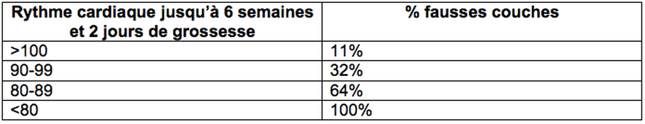 Risque de fausse couche selon la fréquence cardiaque foetale - tableau 1
